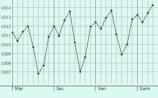 Graphe de la pression atmosphérique prévue pour Boa Viagem