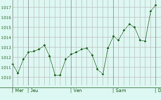 Graphe de la pression atmosphérique prévue pour Pilas