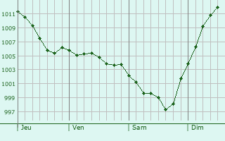 Graphe de la pression atmosphrique prvue pour Saint-Martial-sur-Isop