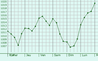 Graphe de la pression atmosphrique prvue pour Maureville