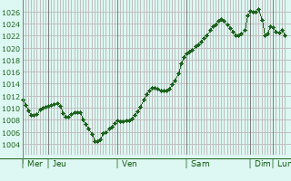 Graphe de la pression atmosphérique prévue pour Mula