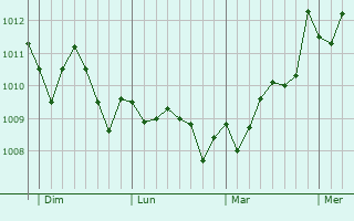 Graphe de la pression atmosphérique prévue pour Ardea