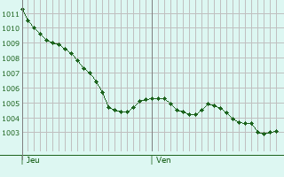 Graphe de la pression atmosphrique prvue pour Champagn-Saint-Hilaire