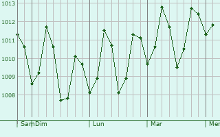 Graphe de la pression atmosphérique prévue pour Kavali