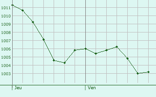 Graphe de la pression atmosphrique prvue pour Bouzel