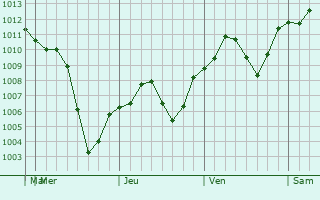 Graphe de la pression atmosphérique prévue pour Fairburn