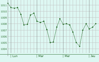 Graphe de la pression atmosphérique prévue pour Minuf