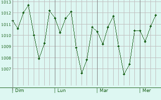Graphe de la pression atmosphérique prévue pour Patu