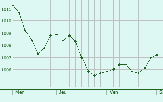 Graphe de la pression atmosphrique prvue pour Krten