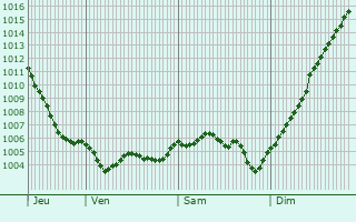 Graphe de la pression atmosphrique prvue pour Domremy-Landville