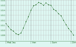 Graphe de la pression atmosphérique prévue pour Maardu