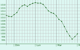 Graphe de la pression atmosphrique prvue pour Allendale