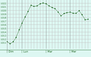 Graphe de la pression atmosphérique prévue pour Chaumot