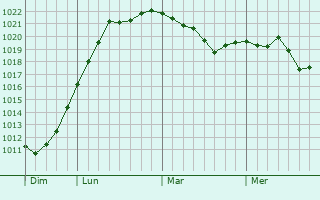Graphe de la pression atmosphérique prévue pour Nuars