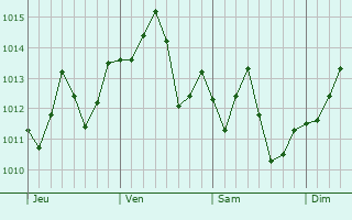 Graphe de la pression atmosphérique prévue pour Kimhae