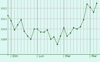 Graphe de la pression atmosphérique prévue pour Cellole