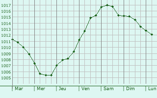 Graphe de la pression atmosphrique prvue pour Le Grazie di Ancona