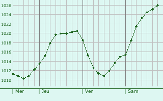 Graphe de la pression atmosphrique prvue pour Brggen