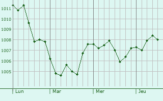 Graphe de la pression atmosphérique prévue pour Manduria