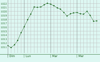 Graphe de la pression atmosphérique prévue pour Breugnon