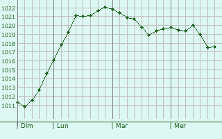Graphe de la pression atmosphérique prévue pour Billy-sur-Oisy