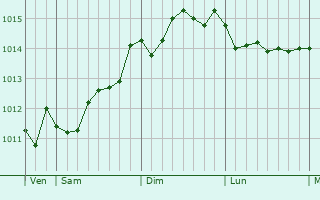 Graphe de la pression atmosphérique prévue pour Midhurst