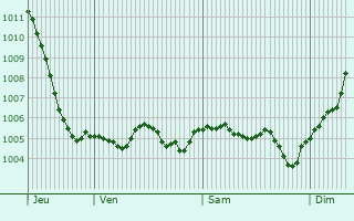 Graphe de la pression atmosphrique prvue pour Vassy