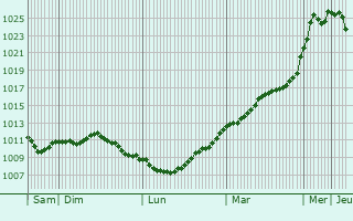 Graphe de la pression atmosphrique prvue pour Perthes-ls-Brienne