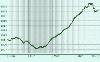 Graphe de la pression atmosphrique prvue pour Buchen