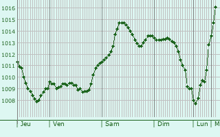 Graphe de la pression atmosphrique prvue pour Lazy