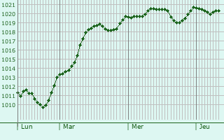 Graphe de la pression atmosphrique prvue pour Njar