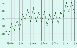 Graphe de la pression atmosphrique prvue pour Le Vauclin