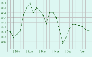 Graphe de la pression atmosphrique prvue pour Kotovo