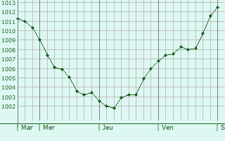 Graphe de la pression atmosphérique prévue pour Sherborne
