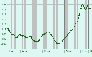 Graphe de la pression atmosphrique prvue pour Sthlingen