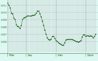 Graphe de la pression atmosphrique prvue pour Bad Drkheim