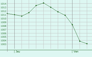 Graphe de la pression atmosphérique prévue pour Grauves