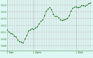 Graphe de la pression atmosphrique prvue pour Mattersburg