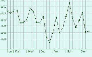 Graphe de la pression atmosphrique prvue pour Puerto Lleras
