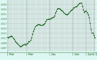 Graphe de la pression atmosphrique prvue pour Slov`yanoserbsk