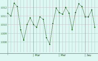 Graphe de la pression atmosphérique prévue pour Rawalpindi