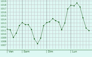 Graphe de la pression atmosphrique prvue pour Naryn