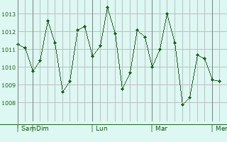 Graphe de la pression atmosphérique prévue pour Kallidaikurichchi