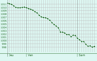Graphe de la pression atmosphrique prvue pour Vilalba