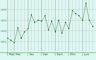 Graphe de la pression atmosphrique prvue pour San Fernando de Monte Cristi