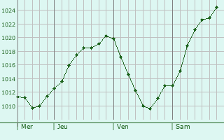 Graphe de la pression atmosphrique prvue pour Driedorf