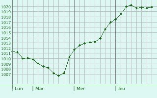 Graphe de la pression atmosphrique prvue pour Businovo