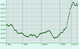 Graphe de la pression atmosphrique prvue pour Hessenheim