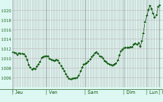 Graphe de la pression atmosphrique prvue pour Berchtesgaden