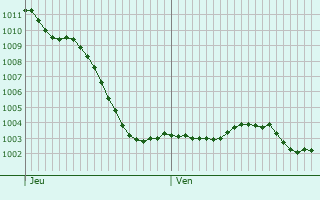 Graphe de la pression atmosphrique prvue pour Montceaux-ls-Provins
